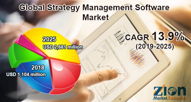 Strategy Management Software Market
